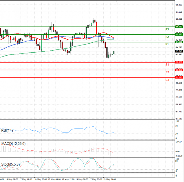 Crude Oil Analysis Technical analysis 20/05/2021